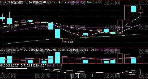 均線配合MACD判斷股票行情 均線配合MACD判斷股票行情