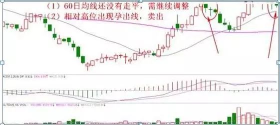 堅決賣出的十種形態 堅決賣出的十種形態