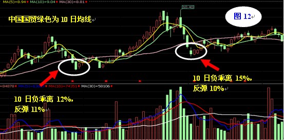 10日均線操作法 10日均線操作法