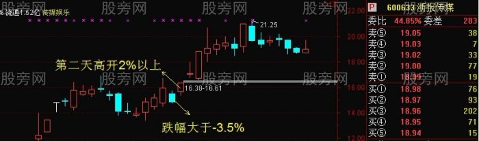 反轉跳空超短線套利模式 反轉跳空超短線套利模式