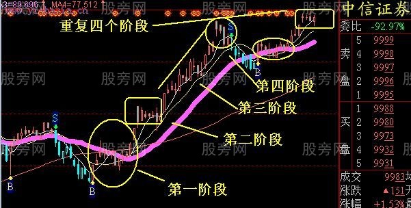 主升浪操作的四個階段 主升浪操作的四個階段