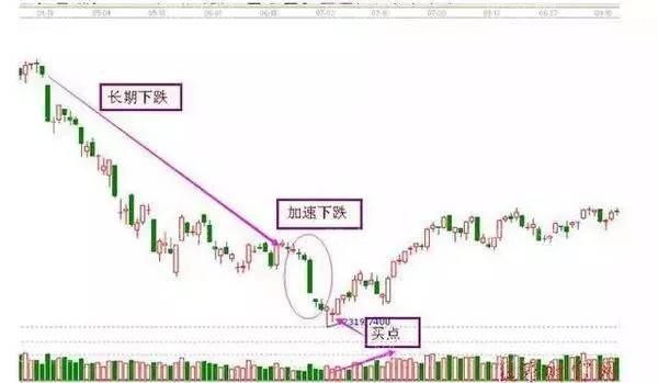 七種果斷抄底形態 七種果斷抄底形態