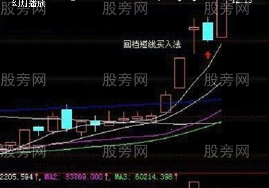 回檔就是短線買入點 回檔就是短線買入點