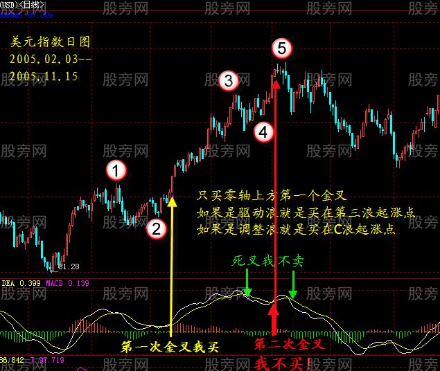 MACD識別有效金叉和死叉 MACD識別有效金叉和死叉