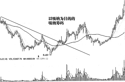 成交量最全實用戰法 成交量最全實用戰法