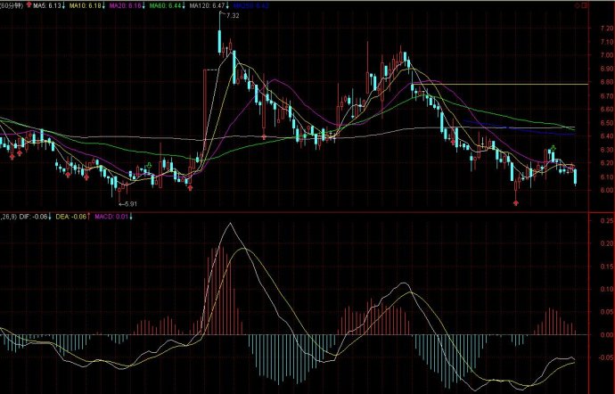 60分鐘MACD實戰技巧 60分鐘MACD實戰技巧