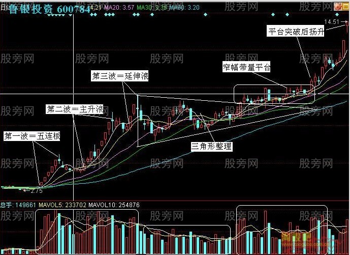 看懂牛股從始至終的幾波走勢 看懂牛股從始至終的幾波走勢
