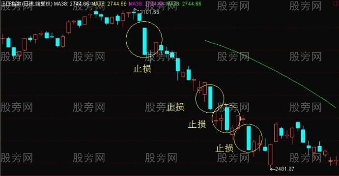 幾種常見的止損止盈方法