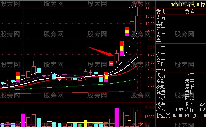 主升段洗盤形態 主升段洗盤形態