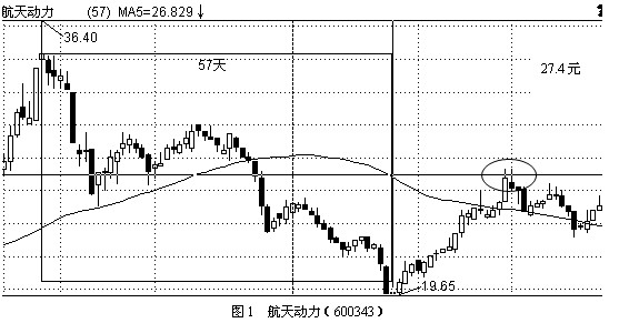 創新動態均線法則 創新動態均線法則