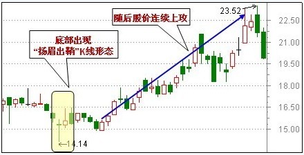 30種抄底技術形態 30種抄底技術形態