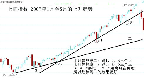 19幅趨勢線圖形
