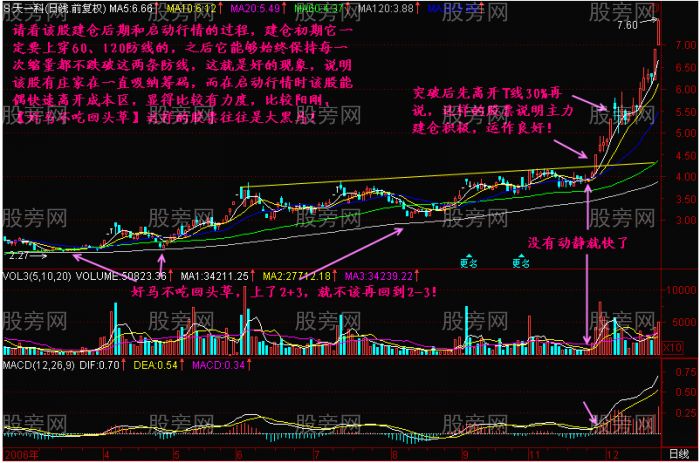 7種大膽買入突破形態K線 7種大膽買入突破形態K線