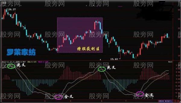 極少人知道的MACD形態買入法