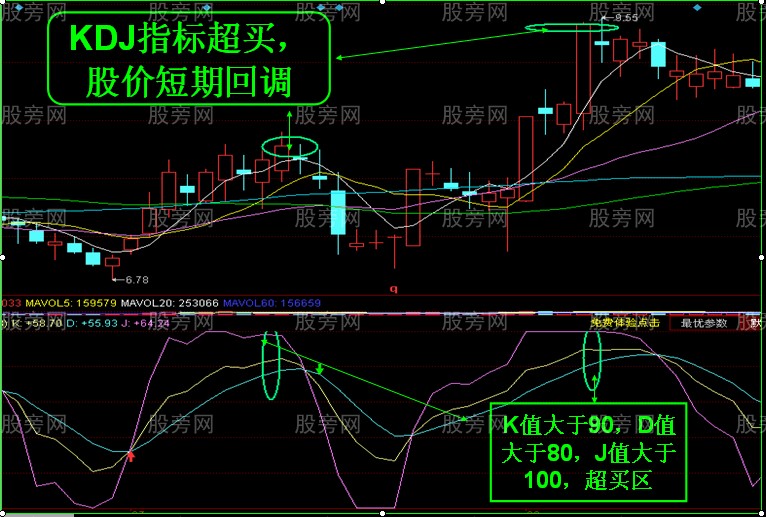 十一點講透KDJ用法 十一點講透KDJ用法