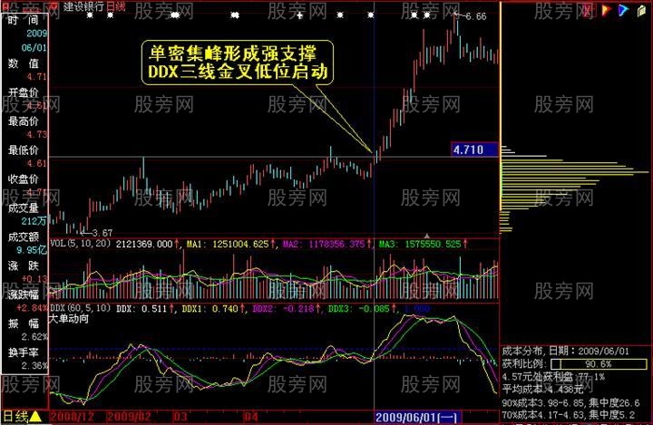 籌碼分佈全面深入講解 籌碼分佈全面深入講解