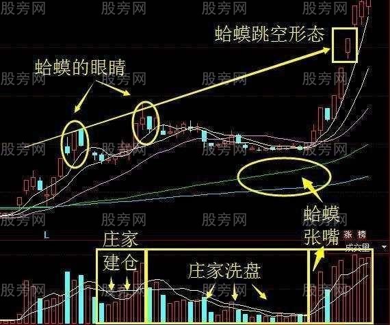 蛤蟆跳空技術形態 蛤蟆跳空技術形態