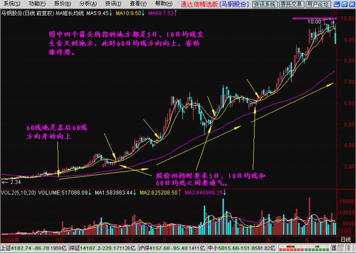 長短結合的均線系統 長短結合的均線系統