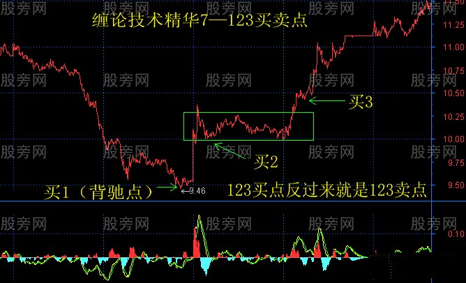 纏論技術的精華