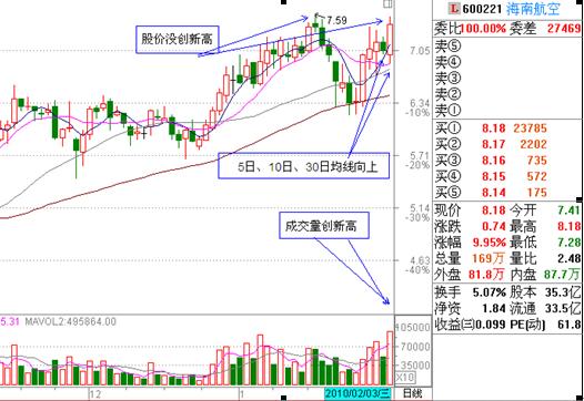 兩種可追漲的形態 兩種可追漲的形態