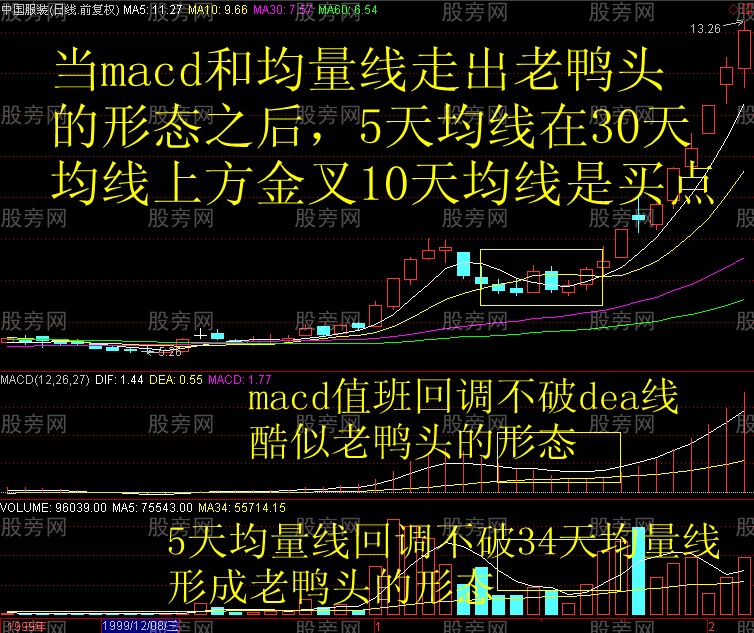 獵殺牛股的MACD老鴨頭形態 獵殺牛股的MACD老鴨頭形態