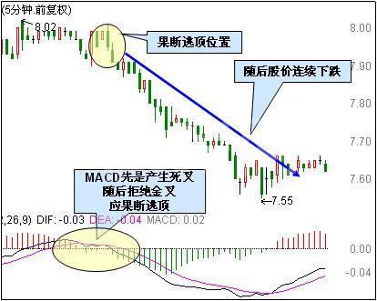 最強MACD賣出技巧 最強MACD賣出技巧