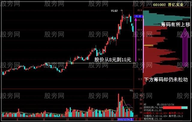 發現主力籌碼的四個階段 發現主力籌碼的四個階段