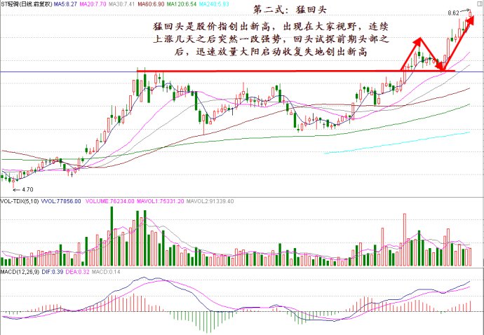 量價配合走勢形成龍頭股 量價配合走勢形成龍頭股