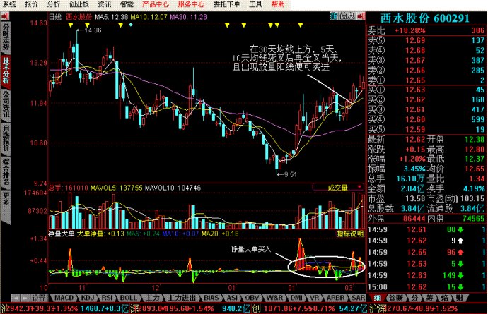 均線二次金叉買入法 均線二次金叉買入法