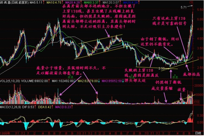 底部圖形特點 底部圖形特點