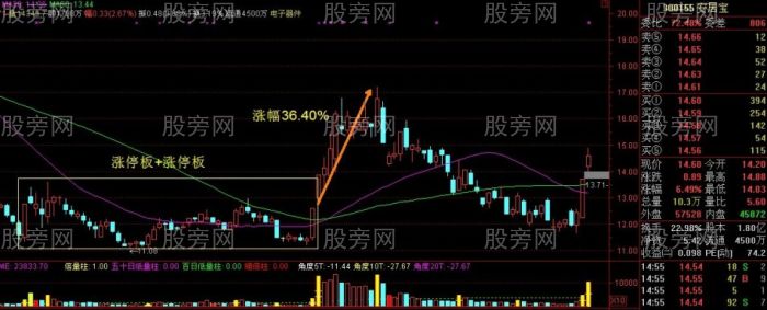 必漲組合之K線雙響炮 必漲組合之K線雙響炮
