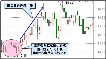 30種抄底技術形態 30種抄底技術形態