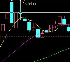 35種均線實戰基礎技術 35種均線實戰基礎技術
