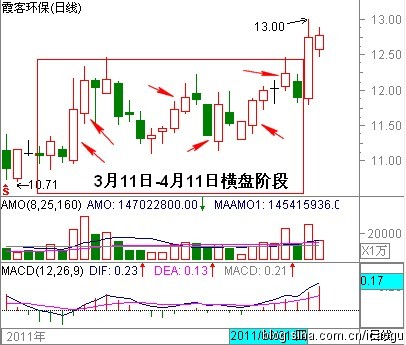 K線與攻擊型量峰的最佳組合模型 K線與攻擊型量峰的最佳組合模型