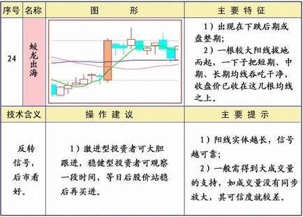 均線25種經典形態和策略