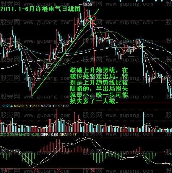 趨勢線破位出局圖例 趨勢線破位出局圖例