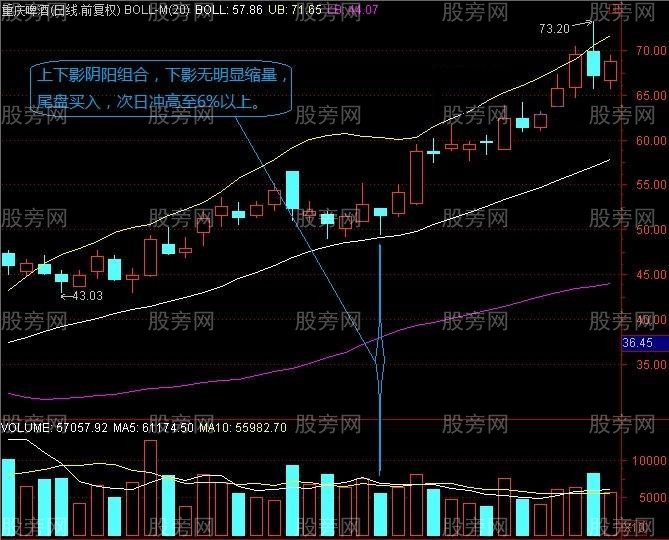 長上下影結合陰陽量能選股 長上下影結合陰陽量能選股
