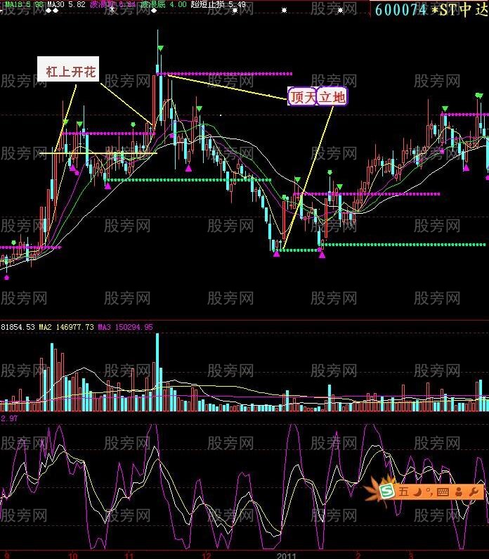 漲停雙響之杠上開花