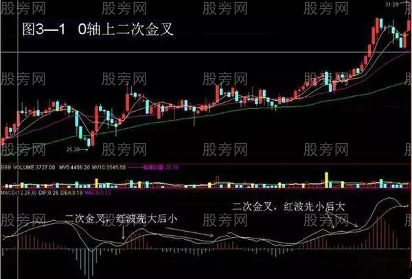 四種MACD買入形態 四種MACD買入形態