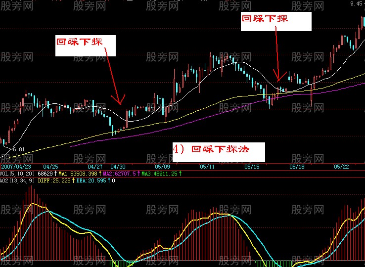 四大買入法與三大賣出法 四大買入法與三大賣出法