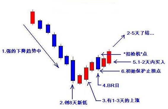 海底摸魚抓底部反轉的操盤方法 海底摸魚抓底部反轉的操盤方法