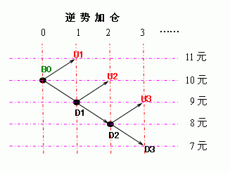 逐步加倉的實踐理論 逐步加倉的實踐理論