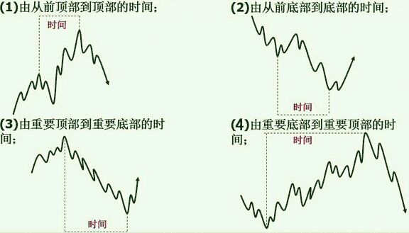 江恩的第九條買賣規則 江恩的第九條買賣規則