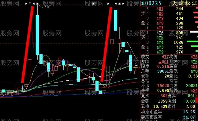 牛股左右對稱原理 牛股左右對稱原理