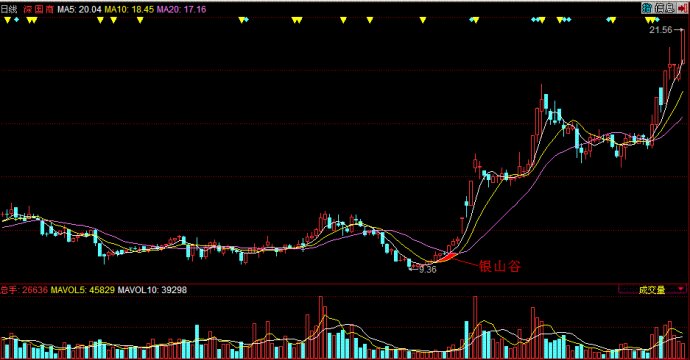 移動平均線用法之金山谷與死亡谷 移動平均線用法之金山谷與死亡谷