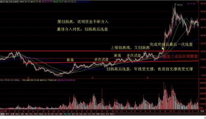 發現真突破的股票的方法圖解