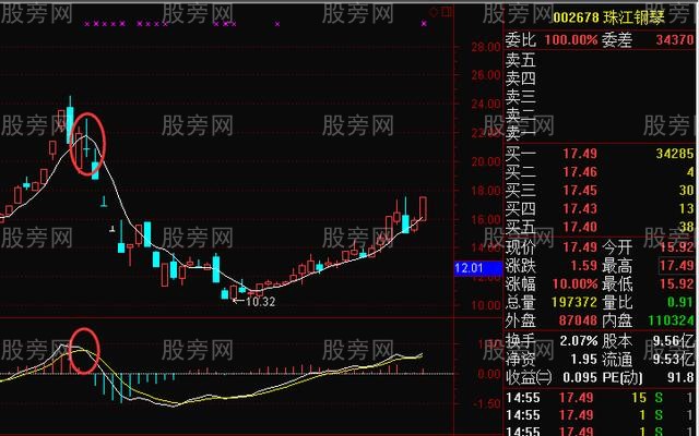 三個指標結合賺天下 三個指標結合賺天下