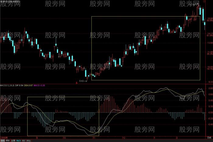 MACD理解和分析揭秘 MACD理解和分析揭秘
