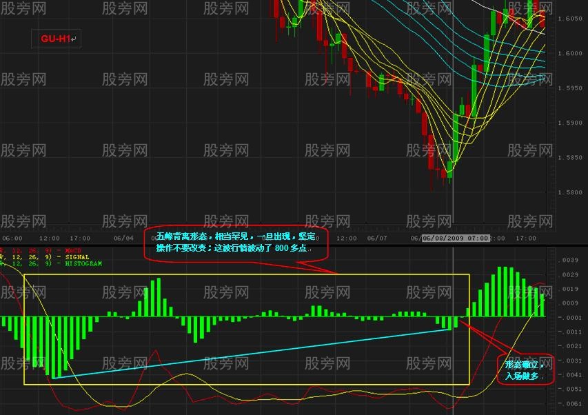 高手總結的MACD背離用法 高手總結的MACD背離用法