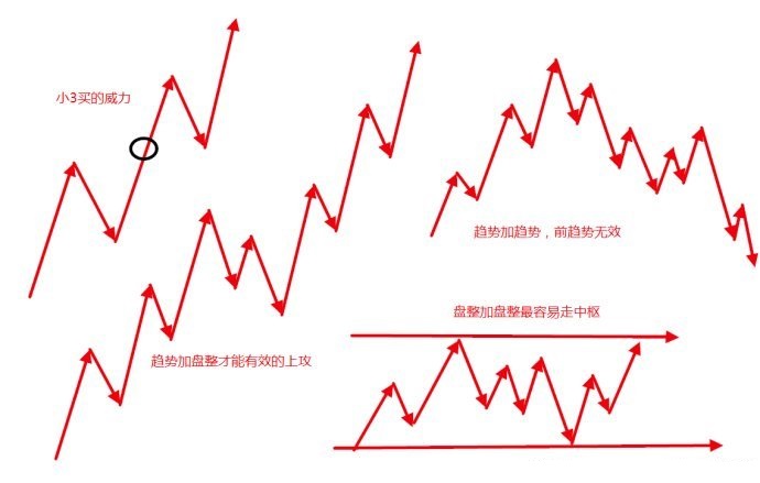 經典三買模式